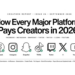 How Every Major Platform Pays Creators in 2026